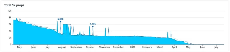 Total SX props, May 2025 to July 2026, falling to zero. Chart: GitHub